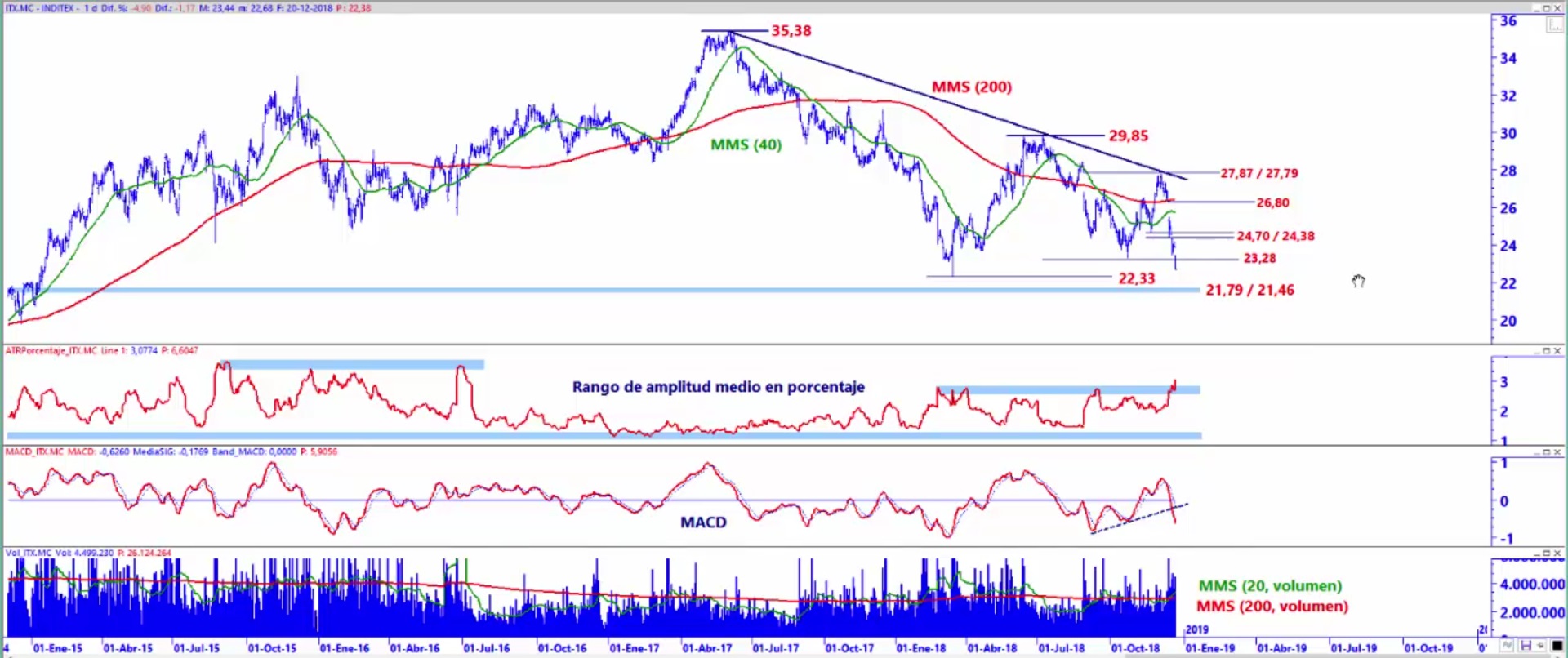 An&aacute;lisis t&eacute;cnico de Inditex